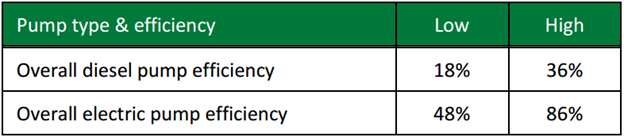 The estimated range of energy generation efficiencies for pump types. Electric pump efficiency typically overshadows that of diesel equivalents. Source: https://www.nswfarmers.org.au/__data/assets/pdf_file/0007/35854/Energy-Irrigation-Diesel-versus-electric-pumps.pdf